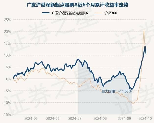 10月9日基金净值：广发沪港深新起点股票A最新净值1.5511，跌3.02%