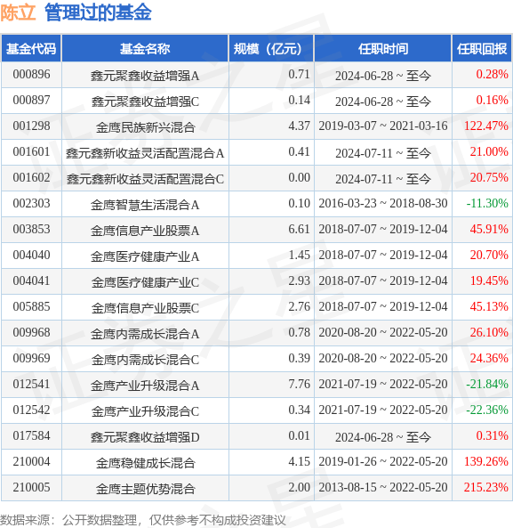 鑫元成长驱动股票发起式A基金经理变动：增聘陈立为基金经理