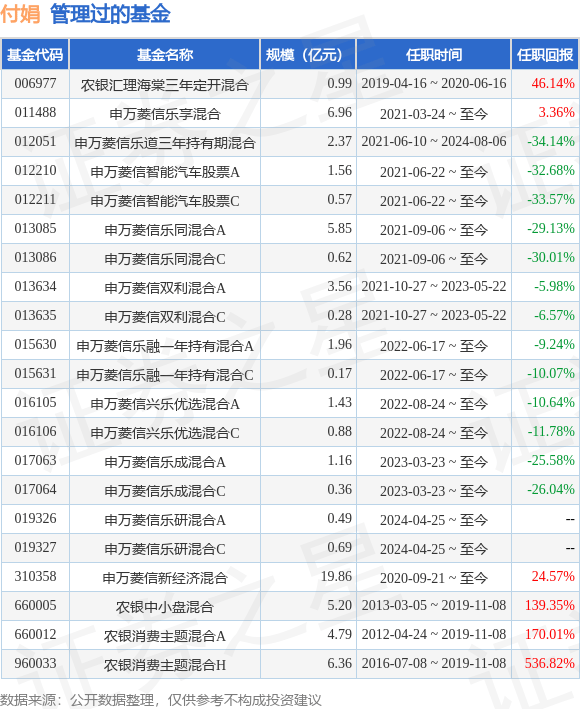 申万菱信智能驱动股票A基金经理变动：增聘付娟为基金经理