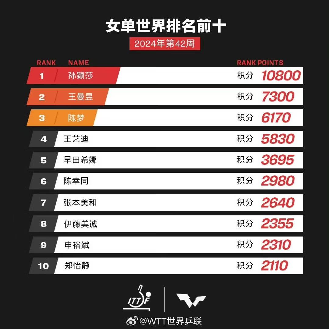 孙颖莎退出两站WTT冠军赛，钱天一递补