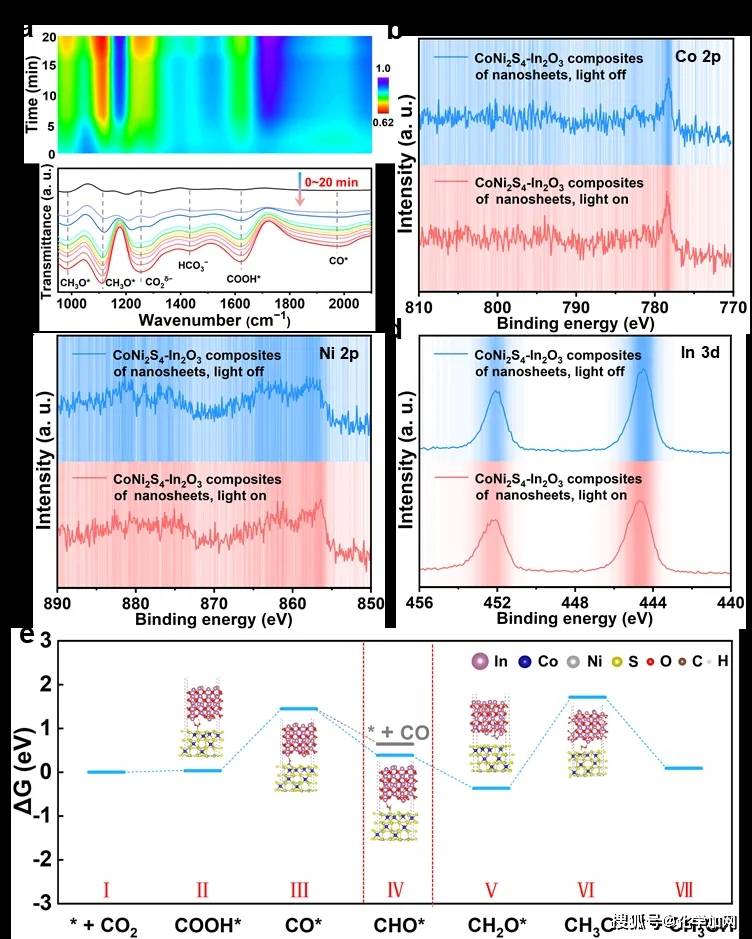 JACS：层间协同双活性位点调控光还原CO₂至CH₃OH的路径