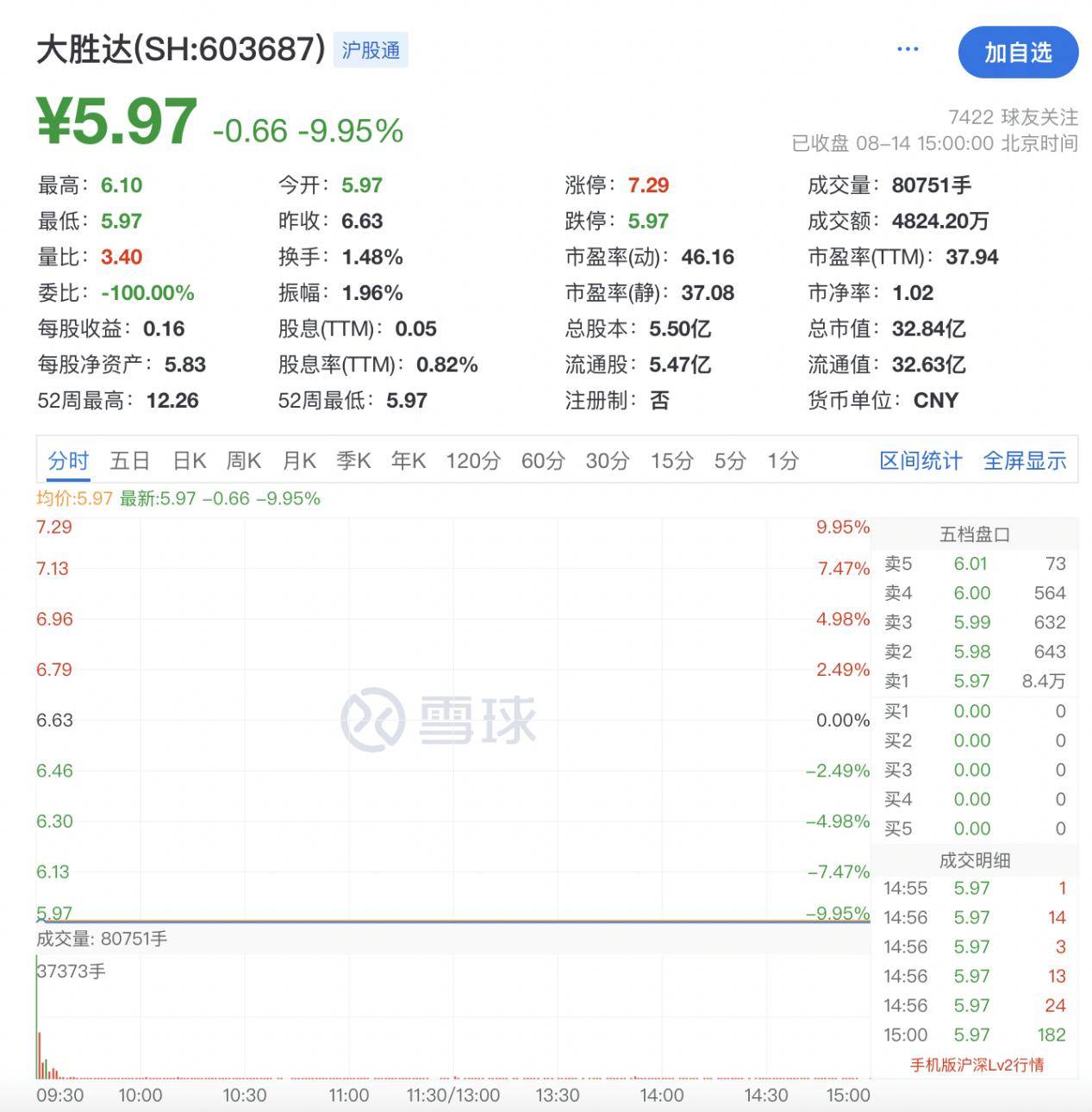 大胜达股价一字跌停，董事长方能斌被立案调查
