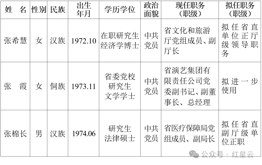 省委管理干部任前公示公告