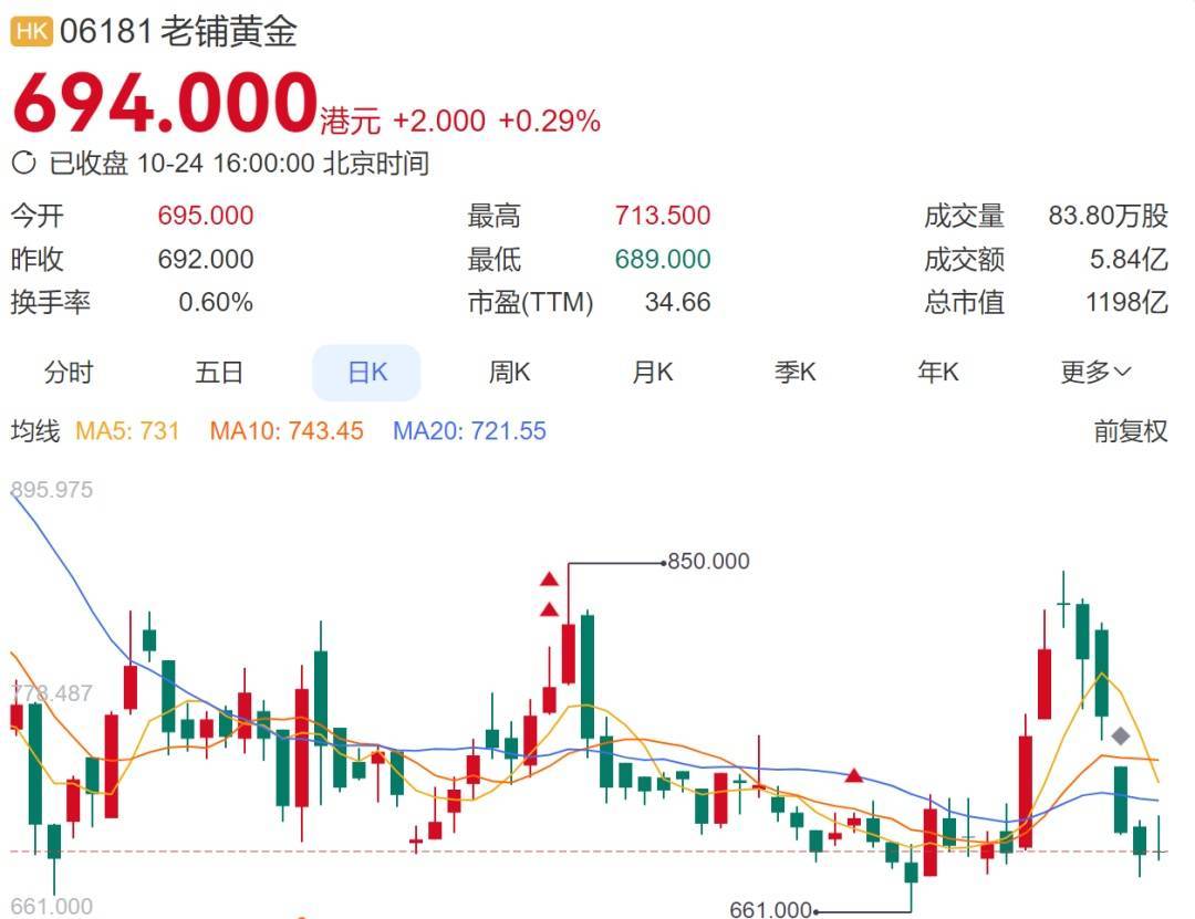 大幅涨价，有的一夜涨6000元！顾客通宵排队：值得