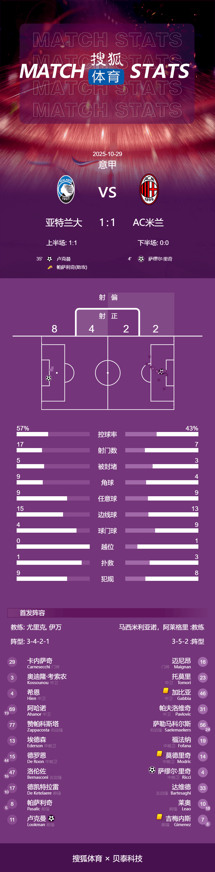 意甲-卢克曼破门莱奥半场伤退 米兰1-1亚特兰大距榜首3分