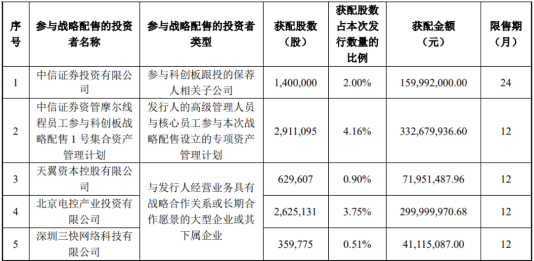 “中国版英伟达”，中签号公布！