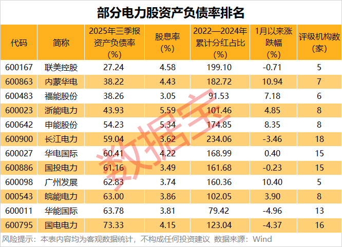机构看好电力板块价值重估机遇，12只优质股股息率超3%！