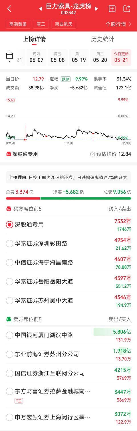巨力索具“绊倒”游资 厦门湖滨中路6亿抄底隔日血亏超6千万