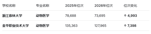 “人医”遇冷“兽医”升温?考生究竟在选择什么