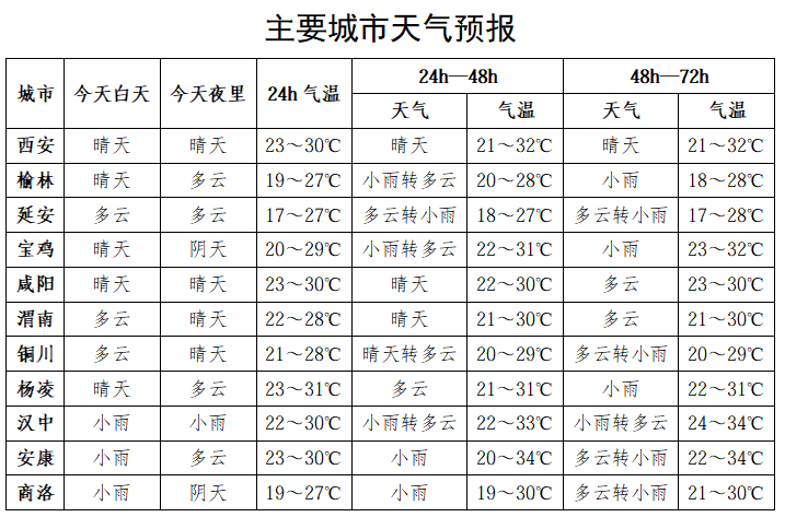 中雨、大雨、雷暴！陕西大范围降雨！西安将迎分散性阵雨！
