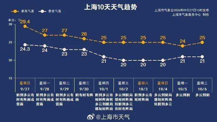 上海即将大降温，最低降到1字头！花中“顶流”进入盛开期，很美但别碰，有毒→