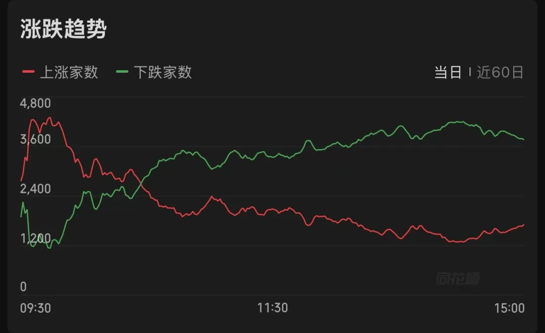 节后第一天就冲高回落、午后跳水，A股发生了什么？