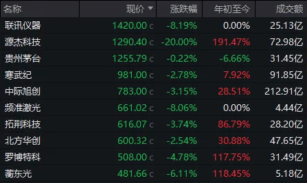 节后第一天就冲高回落、午后跳水，A股发生了什么？