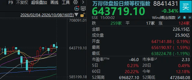 节后第一天就冲高回落、午后跳水，A股发生了什么？